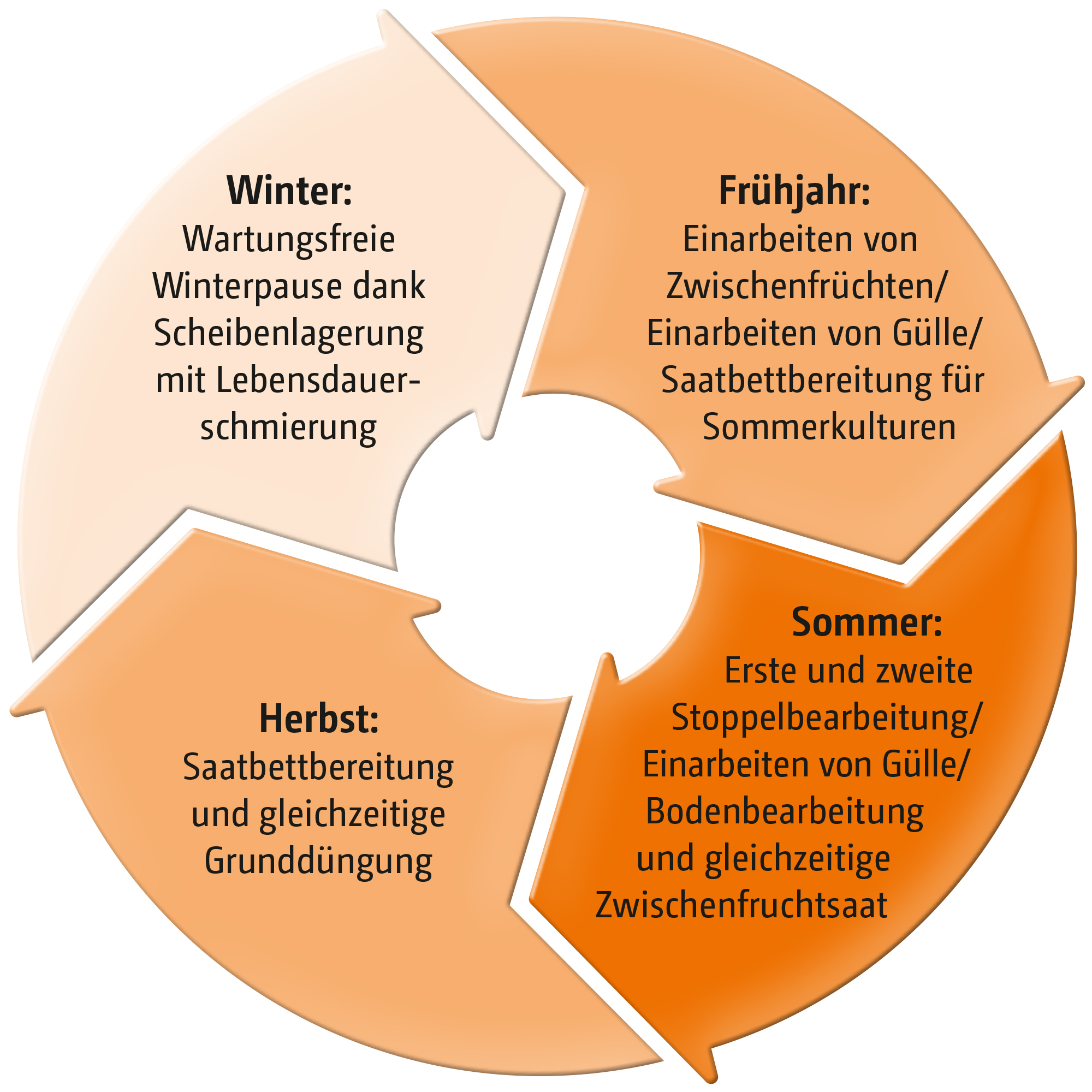 Jahreszeiten_Kreis_de