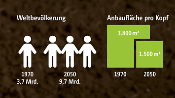 Weltbevoelkerung_Anbauflaeche